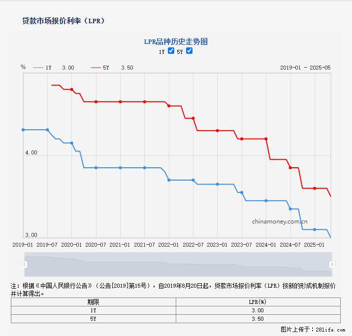 重磅！降息！桂林房贷利率3.0% - 湘西生活资讯 - 湘西28生活网 xiangxi.28life.com